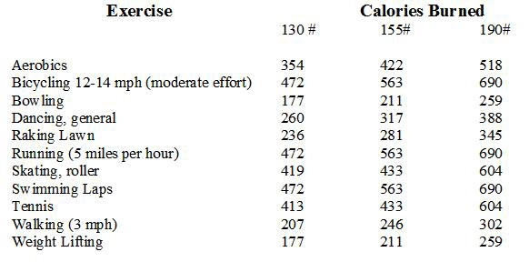 1 Pound Per Week Safe Weight Loss